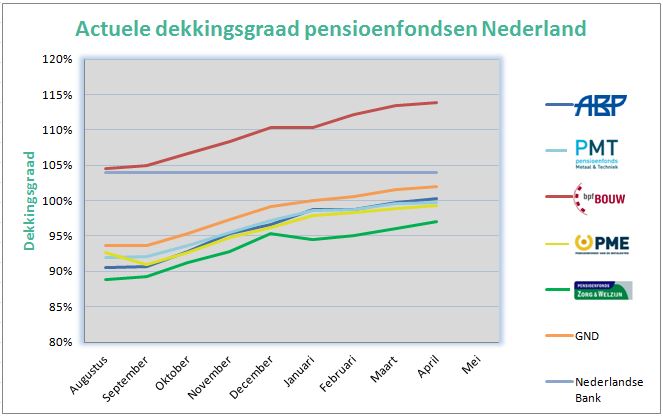 Pensioenfondsen En Alles Over Uw Eigen Pensioenfonds