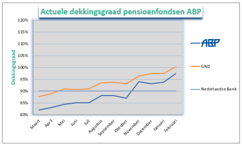 ABP Pensioenfonds! Meer Weten Over Dit Fonds? Lees Het Hier